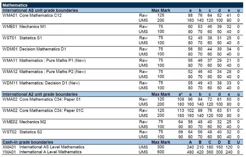 新西兰认可alevel成绩吗
