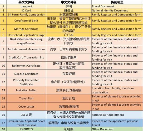 澳洲学生签证需要什么材料和条件