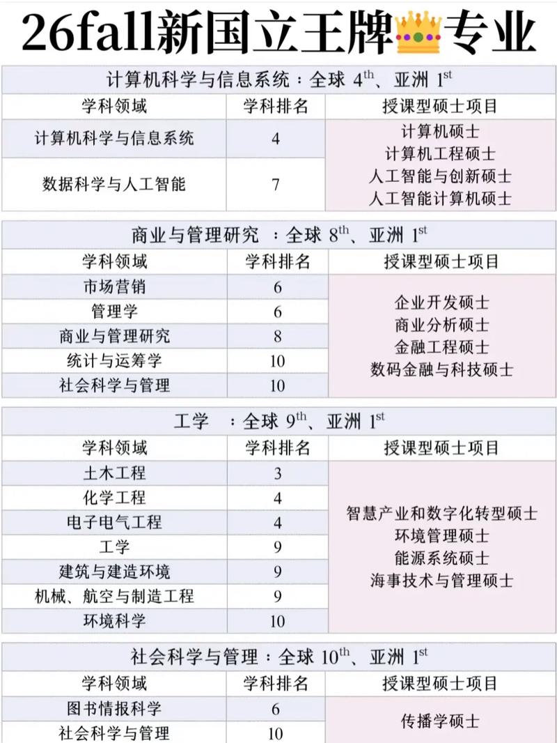 新加坡国立大学什么专业最好