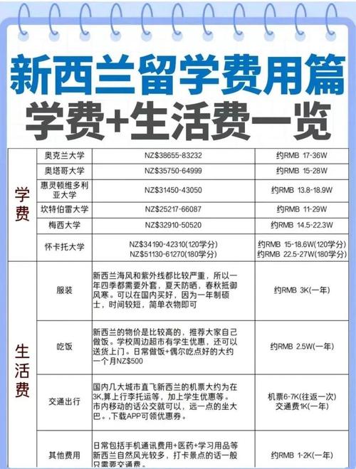 新西兰留学费用一年多少人民币