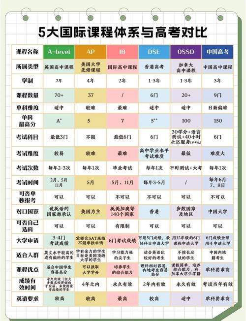 新西兰cie课程有哪些科目