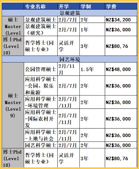新西兰林肯大学gd课程费用