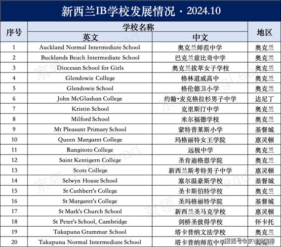 新西兰acg预科对应 专业