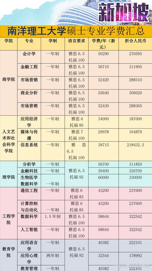 留学新加坡会计专业学费