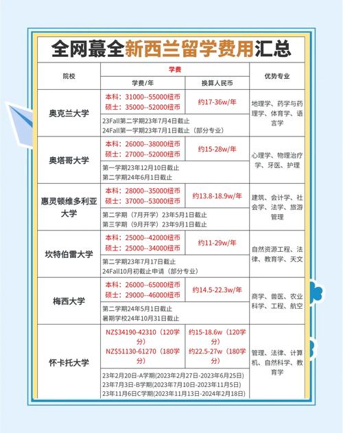 新西兰奥克兰大学mba学费