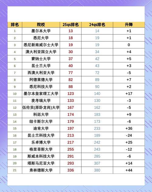 澳洲business专业排名