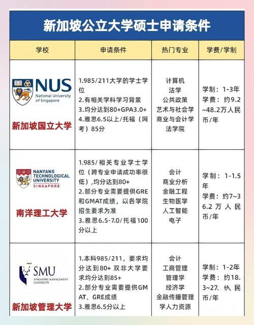 新加坡大学读研哪些专业