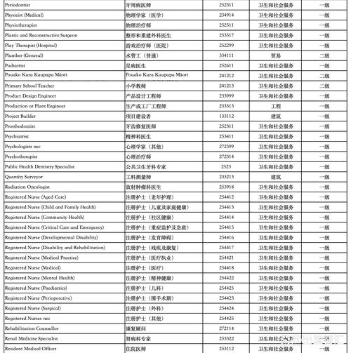 新西兰职业anzsco分类
