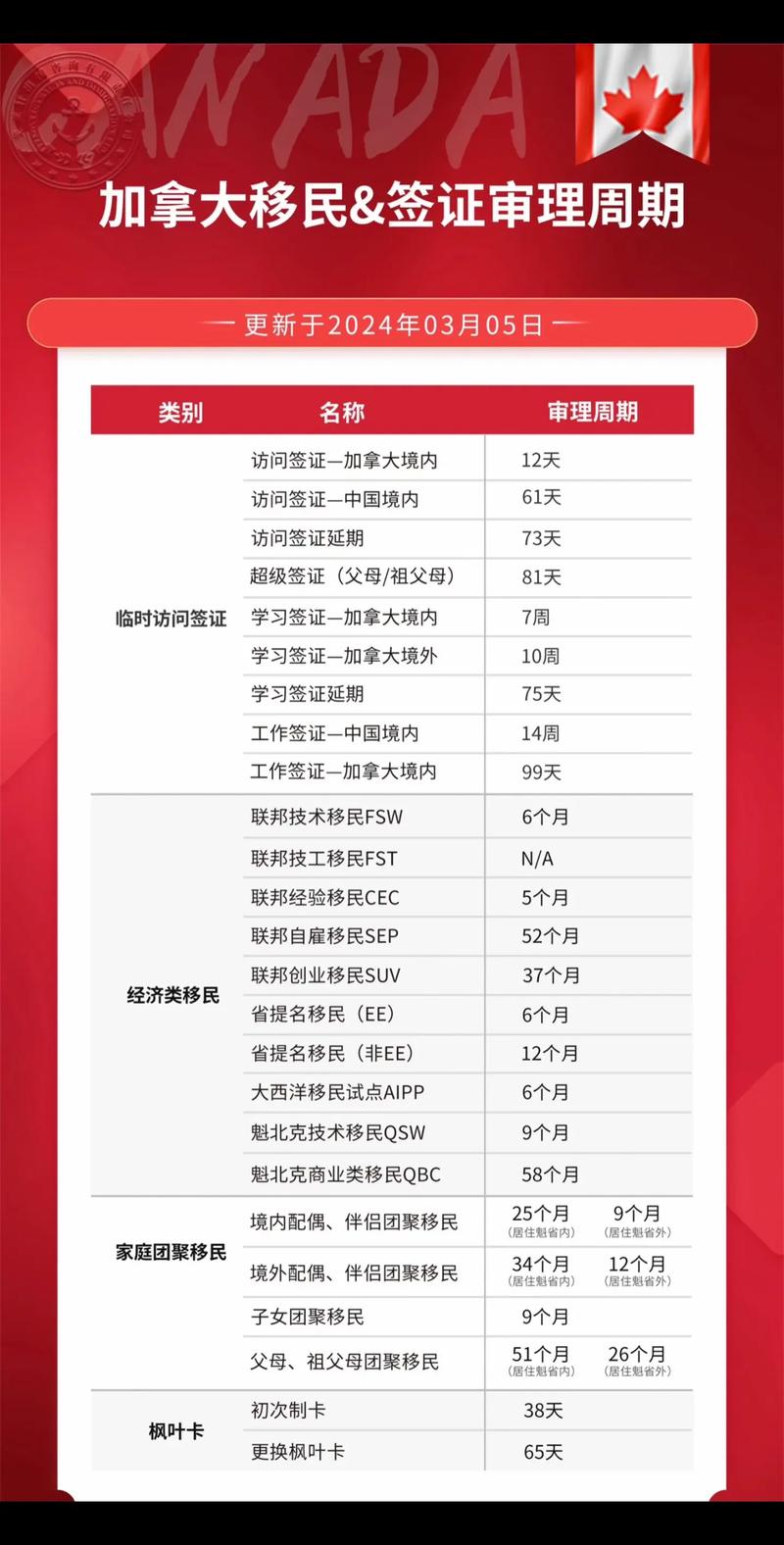 加拿大探亲签证最新出签时间