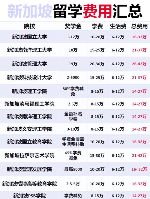 新加坡的大学及收费情况