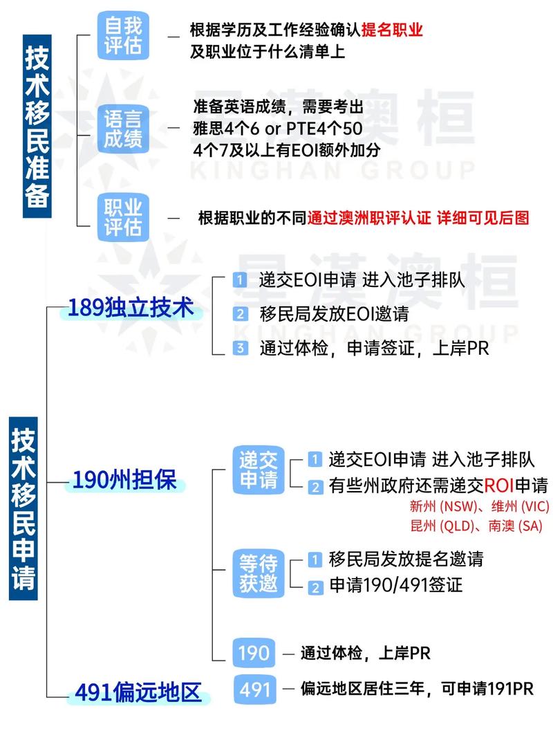 澳洲移民electrical