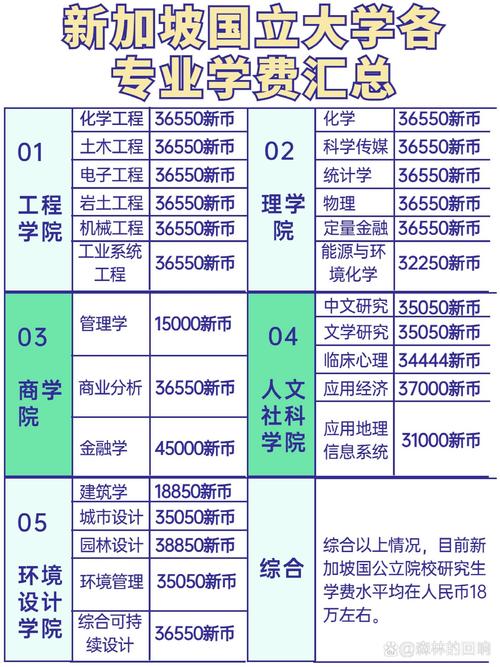 新加坡国立大学每年学费