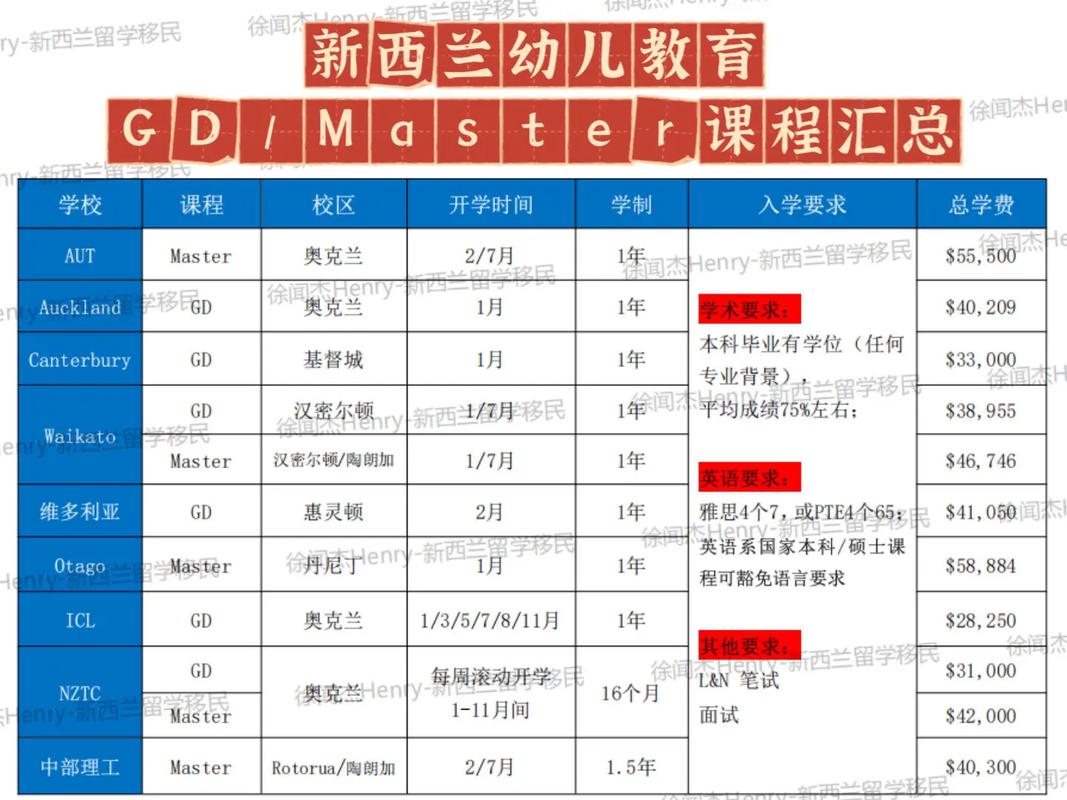 新西兰GD课程哪些容易移民