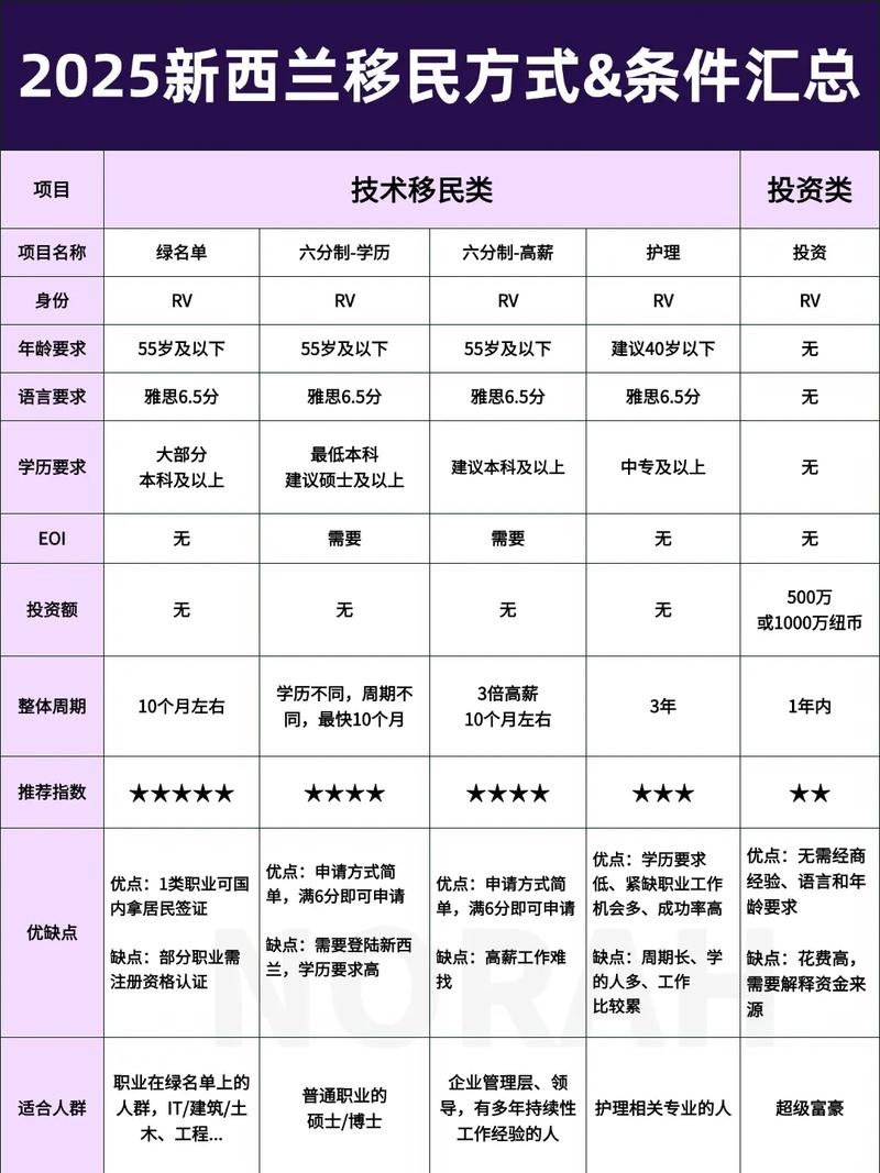 新西兰投资移民条件2025
