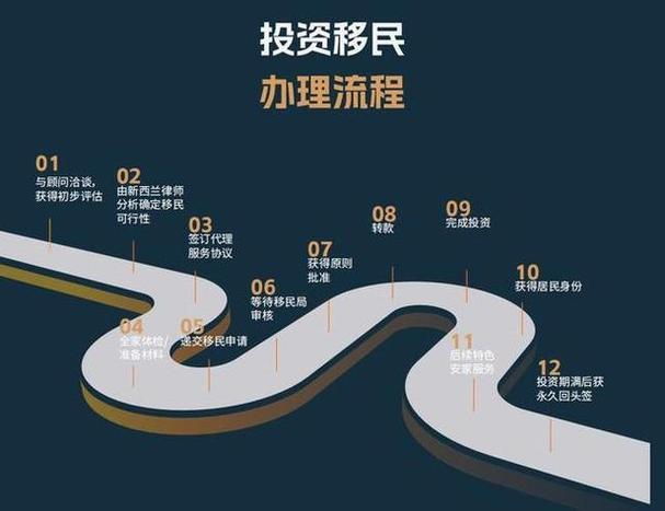 新西兰投资移民条件2025