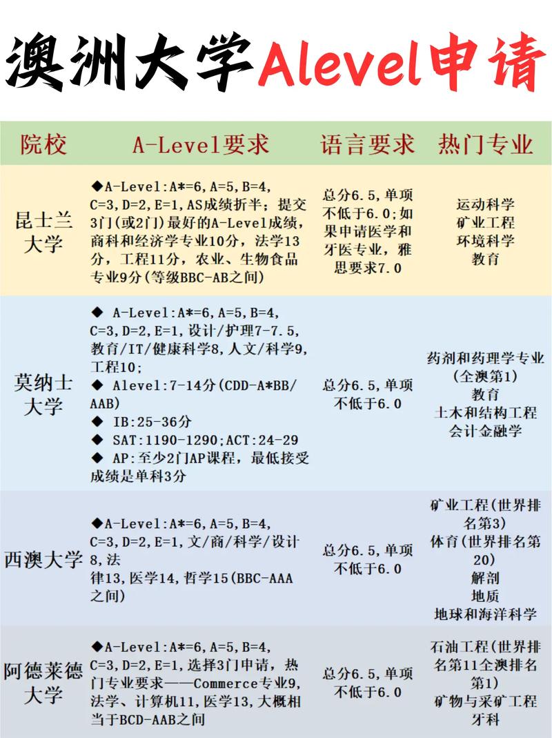 澳洲墨尔本alevel成绩