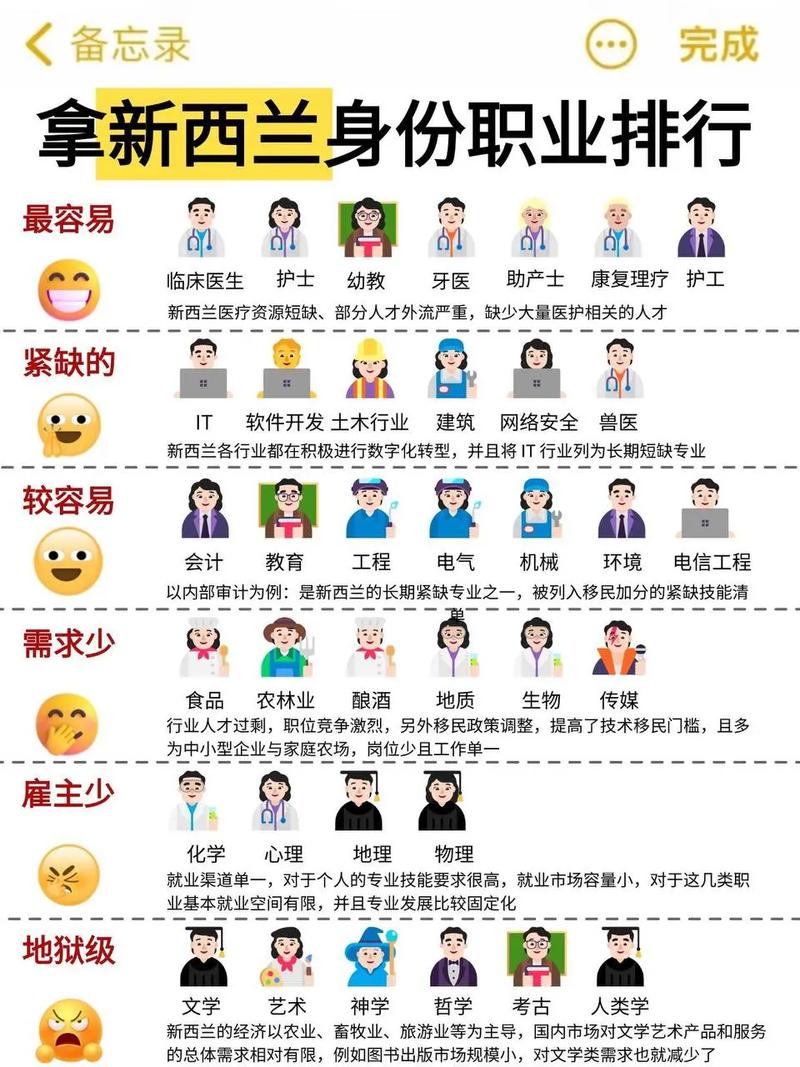 新西兰银蕨签证职业列表