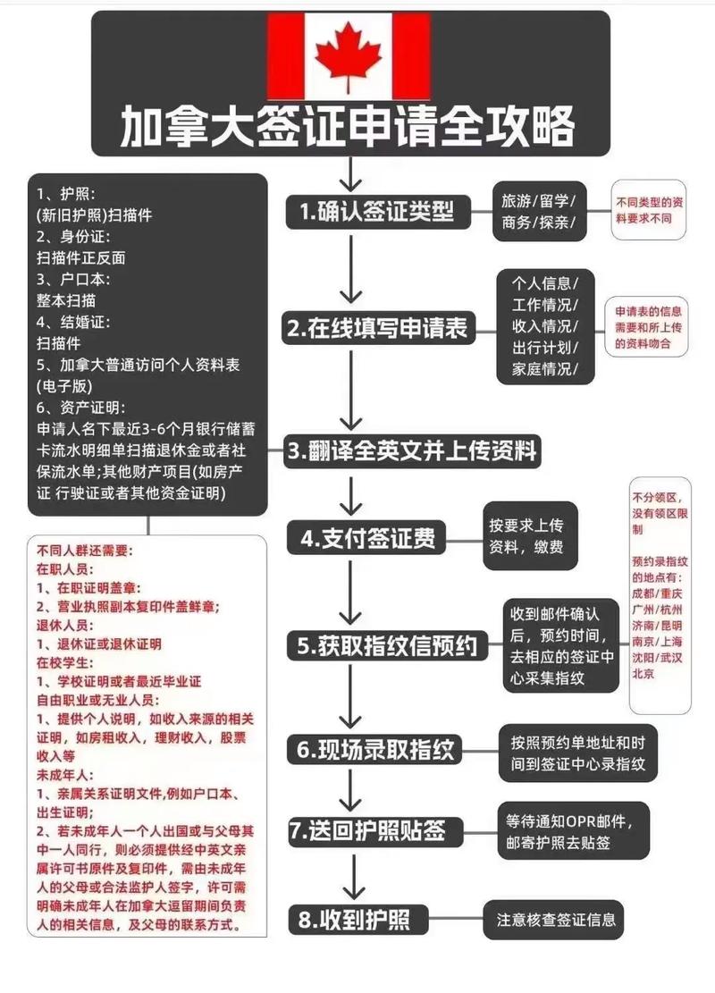 去加拿大签证怎么办理流程