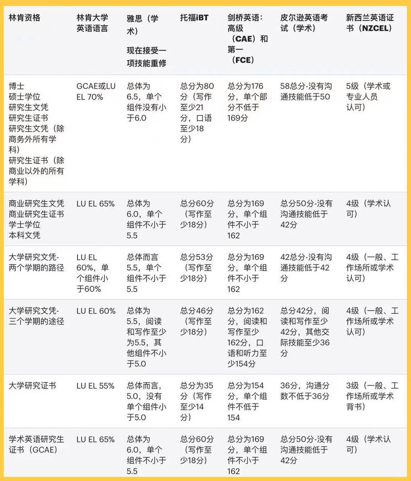新西兰林肯大学开学时间
