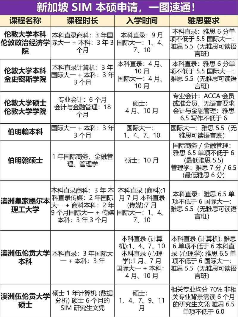 专科生申请新加坡sim