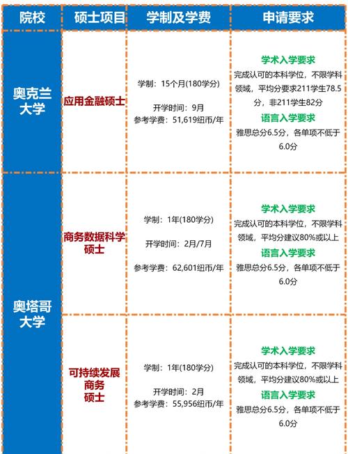 新西兰gd商科好就业吗