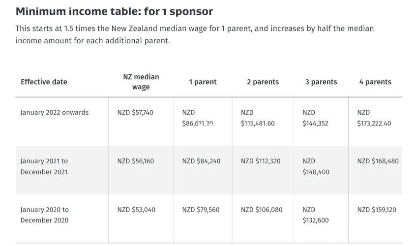 新西兰父母团聚申报材料