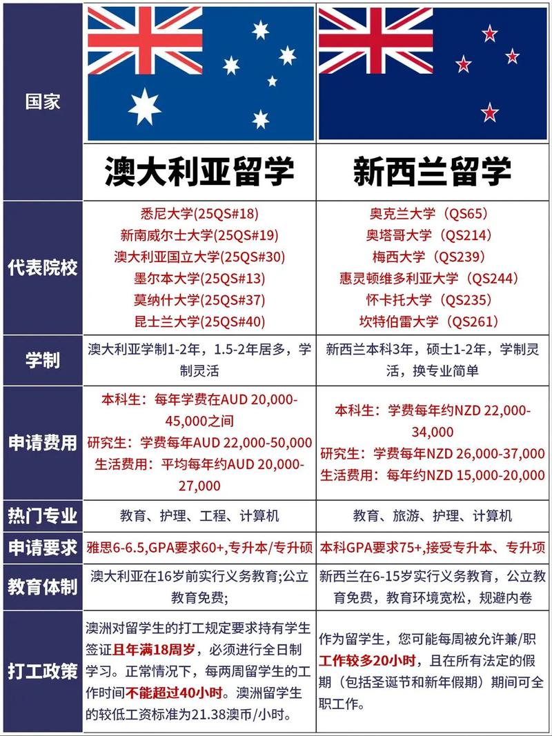 平均分73去新西兰留学