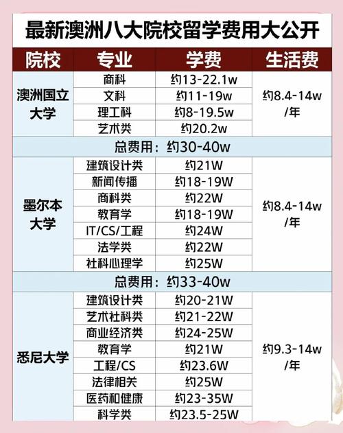 澳洲留学读研一年费用知多少
