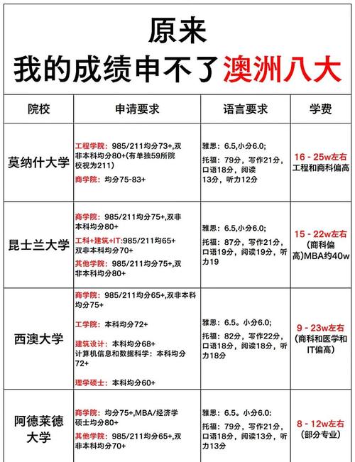 澳洲八大名校研究生申请条件