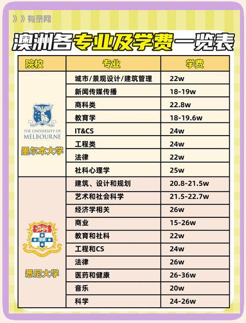 澳洲留学一年大概需要多少钱