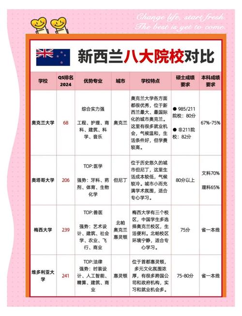 新西兰名校世界排名对比