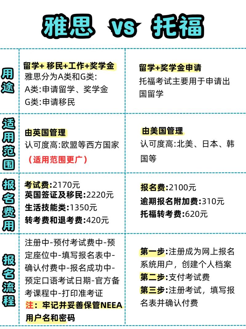 去新西兰学雅思还是托福