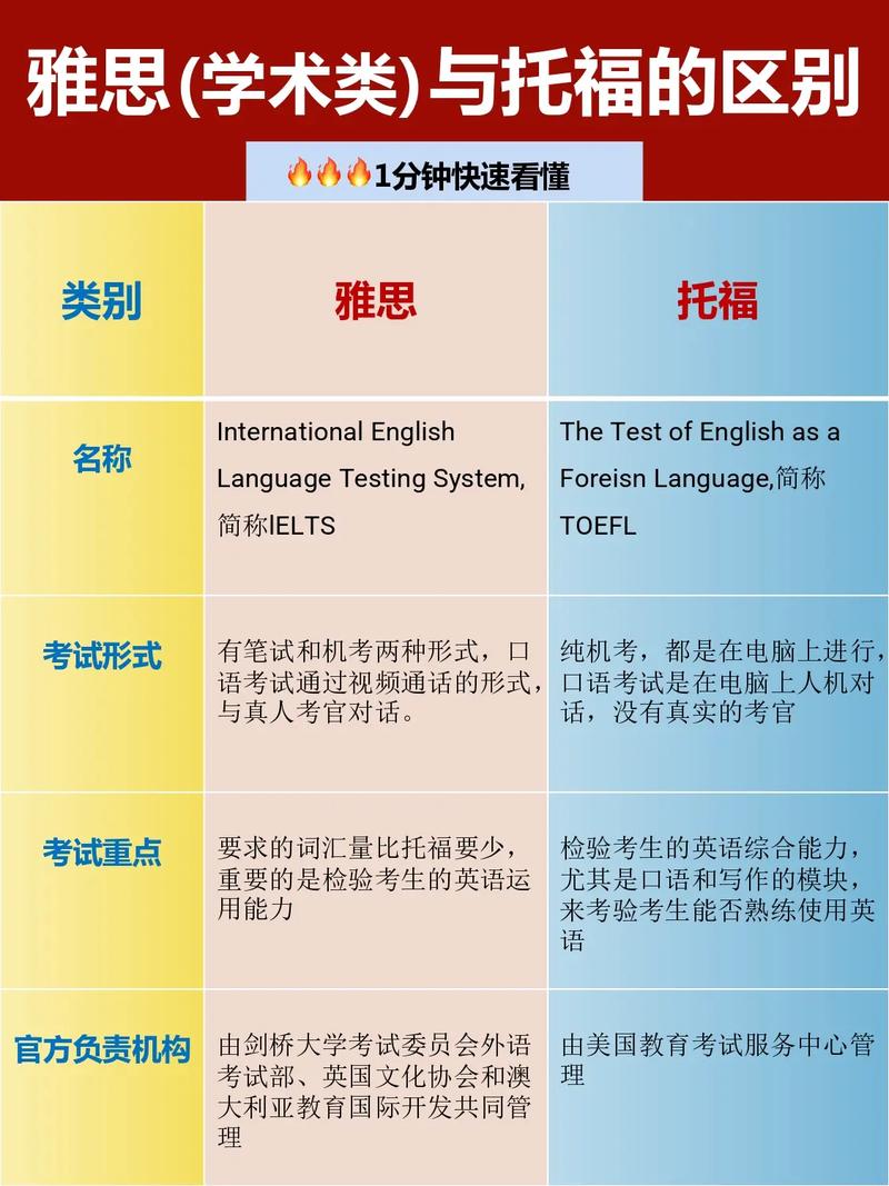 去澳洲留学考雅思还是托福