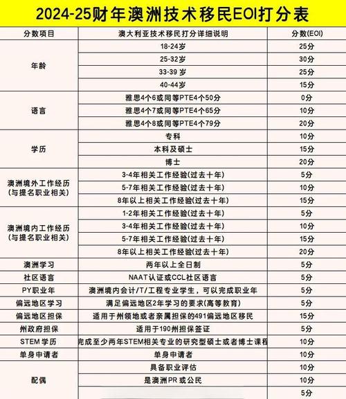 2025澳洲技术移民评分
