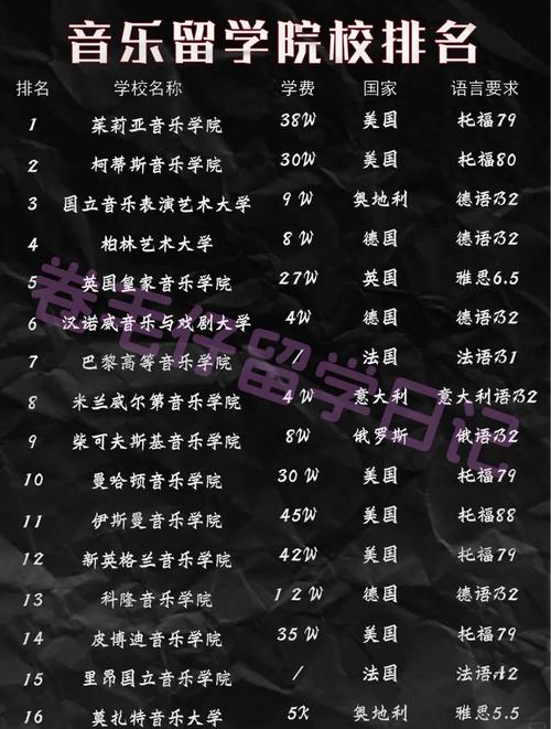 新西兰音乐学院qs排名