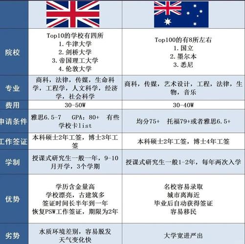 加拿大和澳洲留学哪个更好