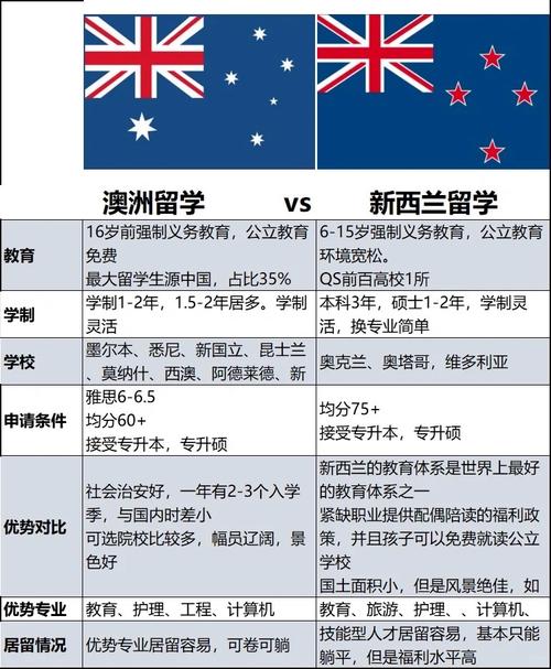 加拿大和澳洲留学哪个更好