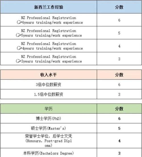 新西兰的硕士博士是几年