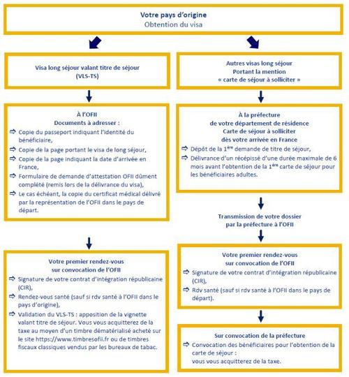 ofii签证和长期签证