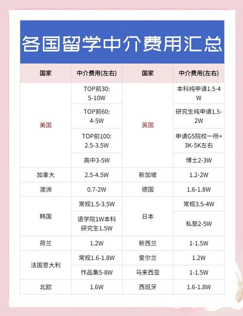 新西兰留学中介费用标准