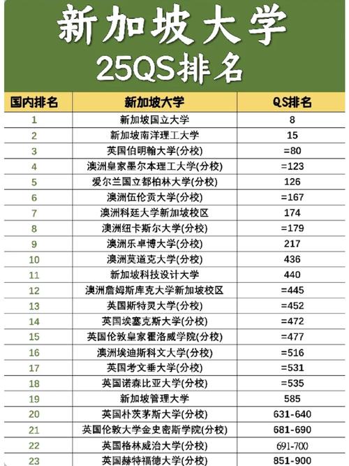 新加坡大学留学学校排名