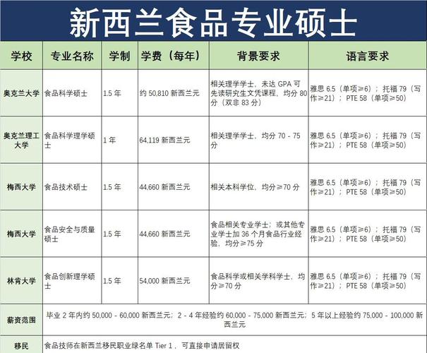 新西兰食品管理硕士专业