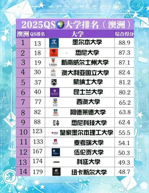 澳洲 商科排名2025
