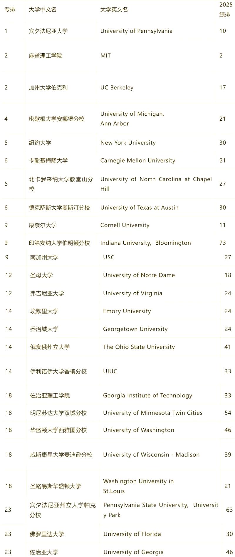 澳洲 商科排名2025