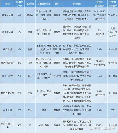 新西兰国外留学学校排行
