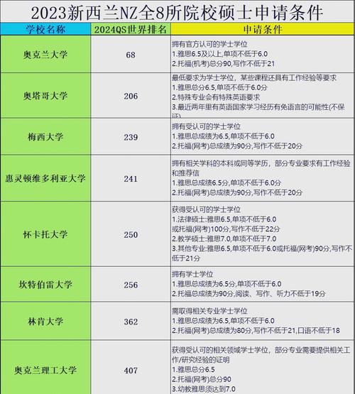 新西兰大学硕士学位要求