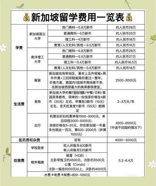新加坡留学医学硕士费用
