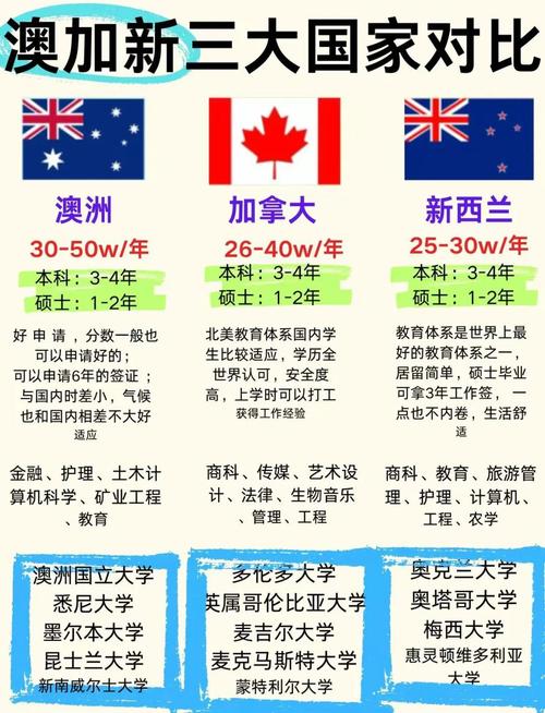 加拿大与新西兰留学比较