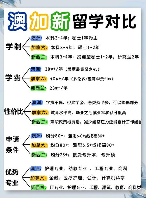 加拿大与新西兰留学比较