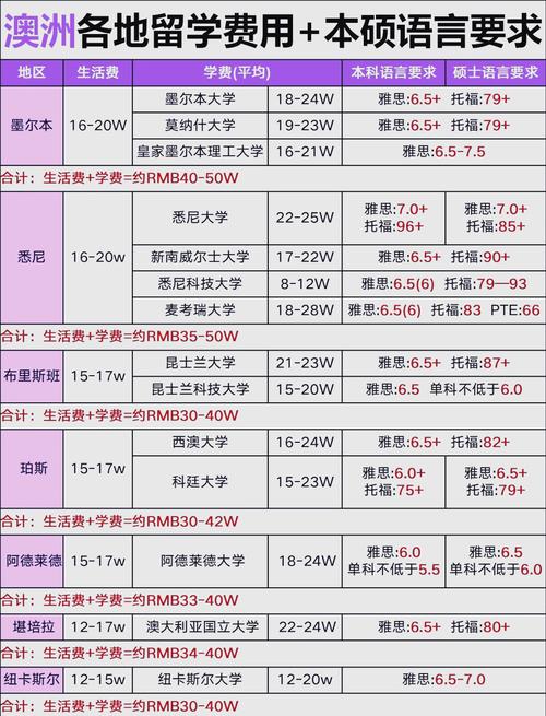 澳洲留学一年大约多少钱